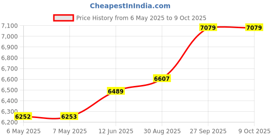 industrybuying.com GIC Liquid Level Controller, Spdt, 240Vac, 4421AD1 gic Price History Graph from 6 May 2025 to 8 Oct 2025