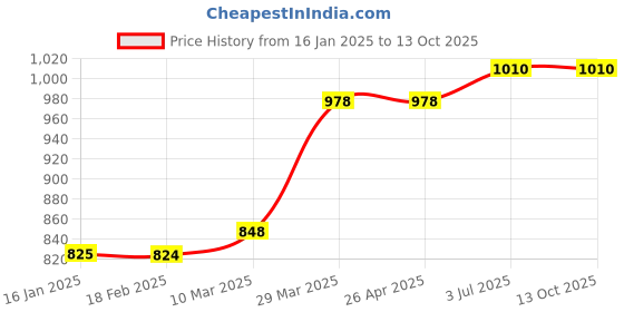 industrybuying.com GIC MA51BC 15 VA SPDT Voltage Monitor Timers gic Price History Graph from 16 Jan 2025 to 13 Oct 2025