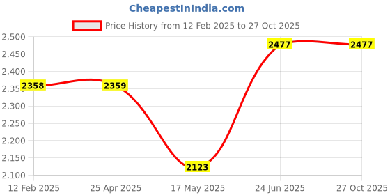 industrybuying.com GIC MG73BF 240V AC 2 C/O 3/1 Phase Voltage Monitoring Relay Series gic Price History Graph from 12 Feb 2025 to 26 Oct 2025
