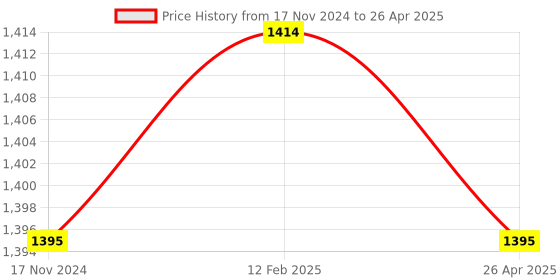 industrybuying.com GIC Micon 225 Mono-Function 5 A 24-240 V AC/DC Analog Electronic Timer, 2AODT5 gic Price History Graph from 17 Nov 2024 to 26 Apr 2025