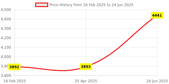industrybuying.com GIC Series PR69 Single Acting PID Controller 151H42B gic Price History Graph from 16 Feb 2025 to 24 Jun 2025
