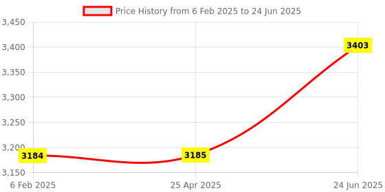 industrybuying.com GIC Series PR69 Single Acting PID Controller 151L42B gic Price History Graph from 6 Feb 2025 to 24 Jun 2025