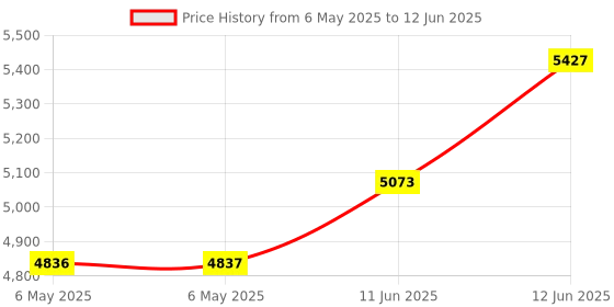 industrybuying.com GIC Timer, Digital, Eliro, Dpno, 17 Function, V0DDTD1 gic Price History Graph from 6 May 2025 to 12 Jun 2025