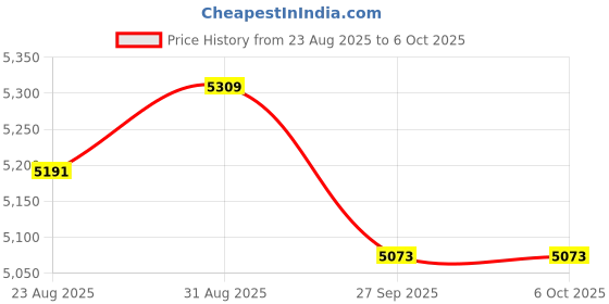 industrybuying.com GIC Timer, Digital, Eliro, Dpno, 8 Function, V0DDTD gic Price History Graph from 23 Aug 2025 to 6 Oct 2025