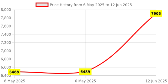industrybuying.com GIC Timer, Digital, Eliro, Spco, 17 Function, VODDTS1 gic Price History Graph from 6 May 2025 to 12 Jun 2025