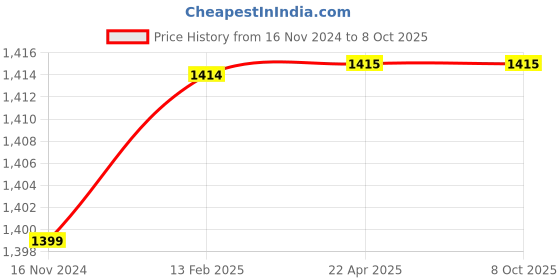 industrybuying.com GIC (Z2221N0G2FT00)  Digital Hour Meter gic Price History Graph from 16 Nov 2024 to 8 Oct 2025
