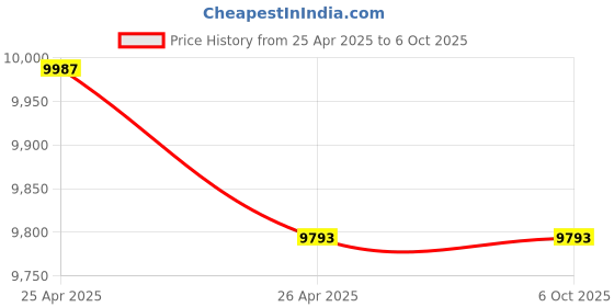 industrybuying.com Gigabyte B450M-DS3H Soket AM4 Ram DDR4 Ultra Durable Motherboard gigabyte Price History Graph from 25 Apr 2025 to 5 Oct 2025