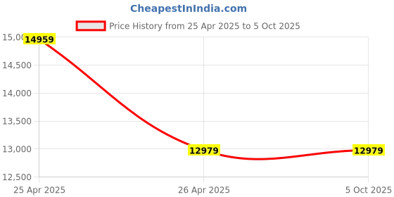 industrybuying.com Gigabyte B550M DS3H Soket AM4 Ram DDR4 Ultra Durable Motherboard gigabyte Price History Graph from 25 Apr 2025 to 5 Oct 2025
