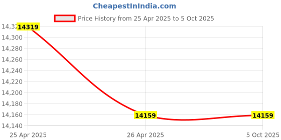 industrybuying.com Gigabyte B560M DS3H AC DDR4 Ultra Durable Motherboard gigabyte Price History Graph from 25 Apr 2025 to 5 Oct 2025