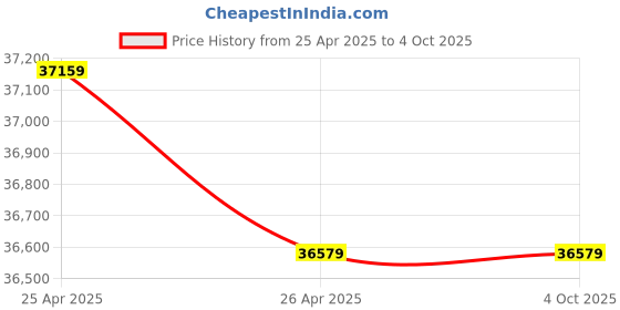 industrybuying.com Gigabyte B650 AORUS ELITE AX DDR4 Ultra Durable Motherboard gigabyte Price History Graph from 25 Apr 2025 to 4 Oct 2025