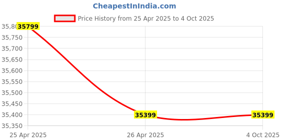 industrybuying.com Gigabyte B650M AORUS ELITE AX DDR4 Ultra Durable Motherboard gigabyte Price History Graph from 25 Apr 2025 to 4 Oct 2025