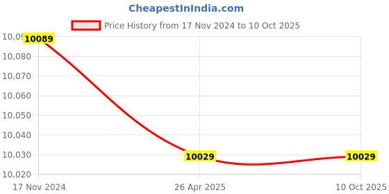 industrybuying.com Gigabyte GA-H61M-S Intel 3rd MotherboardgmIntel H61 ChipsetgmSocket 115gmPCI-EX 16 Generation 3 gigabyte Price History Graph from 17 Nov 2024 to 10 Oct 2025