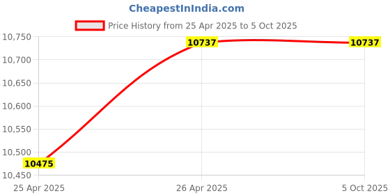industrybuying.com Gigabyte H610M S2H DDR4 Ultra Durable Motherboard gigabyte Price History Graph from 25 Apr 2025 to 5 Oct 2025