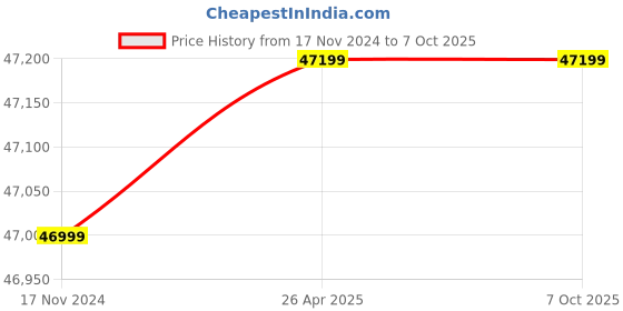 industrybuying.com Gigabyte R66 XT Gaming oc pro-8GD 8 GB GDDR6 Graphic Cards gigabyte Price History Graph from 17 Nov 2024 to 6 Oct 2025