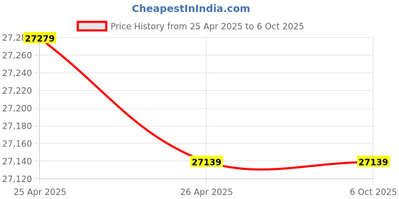 industrybuying.com Gigabyte Z690 UD V2 DDR4 Ultra Durable Motherboard gigabyte Price History Graph from 25 Apr 2025 to 6 Oct 2025