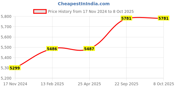 industrybuying.com GIGAWATTS 100 W Solar Flood Light with 15 W Panel & Remote Control 6 V Cool White Light, GW-FL08 gigawatts Price History Graph from 17 Nov 2024 to 8 Oct 2025