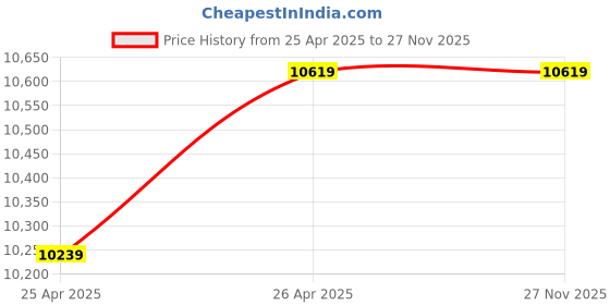 industrybuying.com Gigawatts 1650 W 15 J 1400 RPM Demolition Hammer, PH65 gigawatts Price History Graph from 25 Apr 2025 to 27 Nov 2025