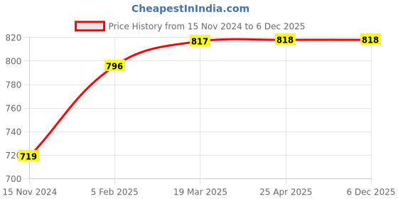 industrybuying.com GIGAWATTS 3 Hydrangea Flowers Shape Design Solar Powered LED Garden Decor Lamp, GW-ME3034N gigawatts Price History Graph from 15 Nov 2024 to 5 Dec 2025
