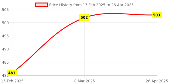 industrybuying.com GIGAWATTS 30 W String Light, GW-SL022 gigawatts Price History Graph from 13 Feb 2025 to 26 Apr 2025