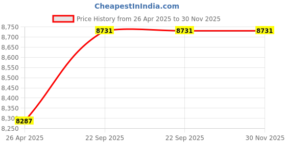 industrybuying.com GIGAWATTS 40 W Solar Panel 30 V Foldable Charger Compatible with Power Station, ZSLP-40 gigawatts Price History Graph from 26 Apr 2025 to 30 Nov 2025