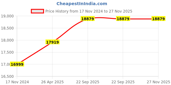 industrybuying.com GIGAWATTS 400 W Portable Power Station Lithium-ion Battery Solar Generator, FAP300X gigawatts Price History Graph from 17 Nov 2024 to 27 Nov 2025