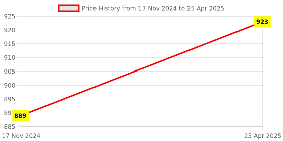 industrybuying.com GIGAWATTS 50 LED Solar Bubble Ball String Light with 2 V Panel 8 Flash Modes Fairy Lamp, GW-511 gigawatts Price History Graph from 17 Nov 2024 to 25 Apr 2025