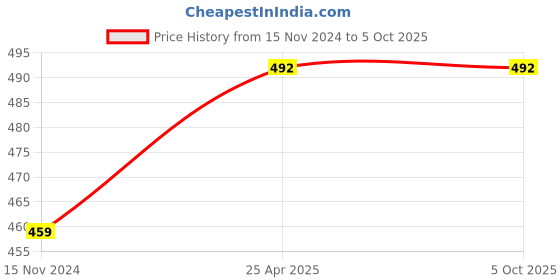 industrybuying.com GIGAWATTS 6 LED Solar Butterfly String Light with Remote Control Fairy Lamp, GW-910 gigawatts Price History Graph from 15 Nov 2024 to 5 Oct 2025
