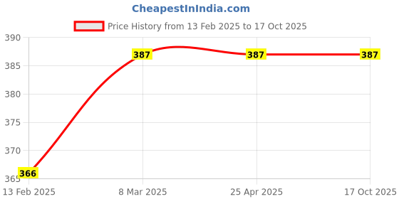 industrybuying.com GIGAWATTS 6 LED Solar Fire Fly Lights Starburst Swaying Decorative Lamp for Home, GW-SYHC-6LED-01 gigawatts Price History Graph from 13 Feb 2025 to 16 Oct 2025