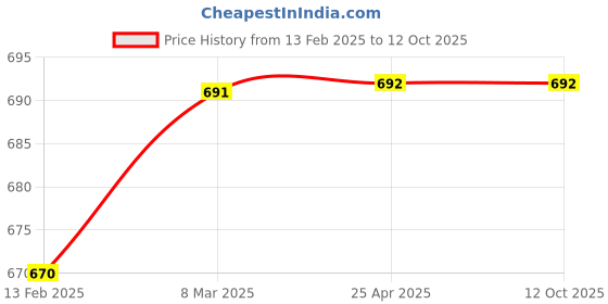 industrybuying.com GIGAWATTS 7 Carnations Flower Shape Design Solar Powered LED Stake Light Night Lantern, GW-ME3043A gigawatts Price History Graph from 13 Feb 2025 to 12 Oct 2025