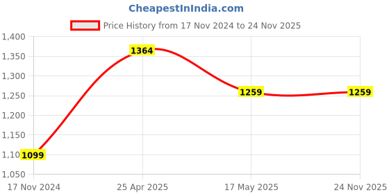 industrybuying.com GIGAWATTS 7 Head LED Stake Wheat Ears Sun-Powered Solar Garden Light, GW-ME3023A gigawatts Price History Graph from 17 Nov 2024 to 24 Nov 2025