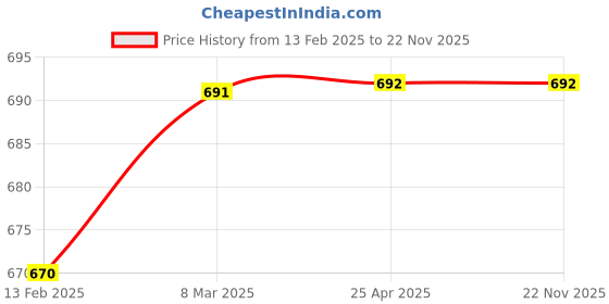 industrybuying.com GIGAWATTS 7 Lillies Flower Shape Design Solar Powered LED Stake Light, GW-ME3041 gigawatts Price History Graph from 13 Feb 2025 to 22 Nov 2025