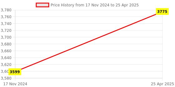 industrybuying.com GIGAWATTS 7 W Solar Bulb with Panel BIS Approved Multi-Functional Light 560 Lumens, GW-168B gigawatts Price History Graph from 17 Nov 2024 to 25 Apr 2025