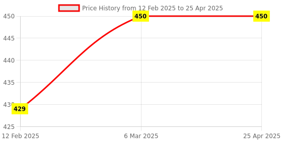 industrybuying.com GIGAWATTS 8 LED Bubble Ball String Lights Decorative Fairy Lamp, GW-BBL08 gigawatts Price History Graph from 12 Feb 2025 to 25 Apr 2025
