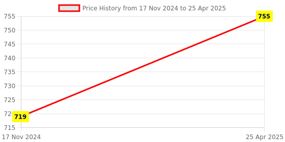 industrybuying.com GIGAWATTS Boundary Solar Stairs Light Automatic Sensor Easy Installation Energy Efficient, GIGSFL20 gigawatts Price History Graph from 17 Nov 2024 to 25 Apr 2025