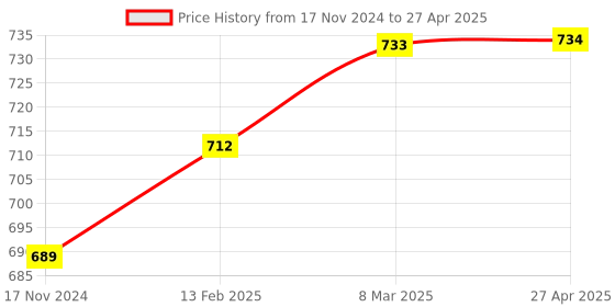 industrybuying.com GIGAWATTS Boundary Solar Stairs Light Automatic Sensor Energy Efficient Versatile Lamp, GW-BSL04 gigawatts Price History Graph from 17 Nov 2024 to 27 Apr 2025