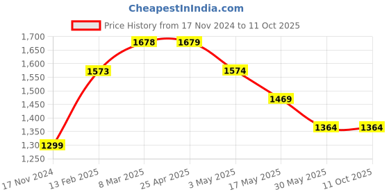 industrybuying.com GIGAWATTS Daffodil Flower Shape Design Solar Powered LED Stake Light Decor Lamp, GW-ME3030 gigawatts Price History Graph from 17 Nov 2024 to 11 Oct 2025