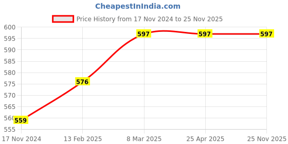 industrybuying.com GIGAWATTS Daisy Flower Shape Design Solar Powered LED Stake Light Garden Decor Lamp, GW-ME3036 gigawatts Price History Graph from 17 Nov 2024 to 24 Nov 2025