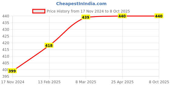 industrybuying.com GIGAWATTS Firefly Light Multi-Color, GW-911 gigawatts Price History Graph from 17 Nov 2024 to 7 Oct 2025
