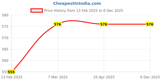 industrybuying.com GIGAWATTS Lavender Solar Garden Light with 7 LED Stake, GW-ME3045A gigawatts Price History Graph from 13 Feb 2025 to 5 Dec 2025
