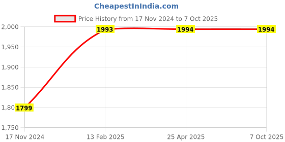 industrybuying.com GIGAWATTS Lily with Butterfly Light Flush Mount, GW-ME3017C gigawatts Price History Graph from 17 Nov 2024 to 6 Oct 2025