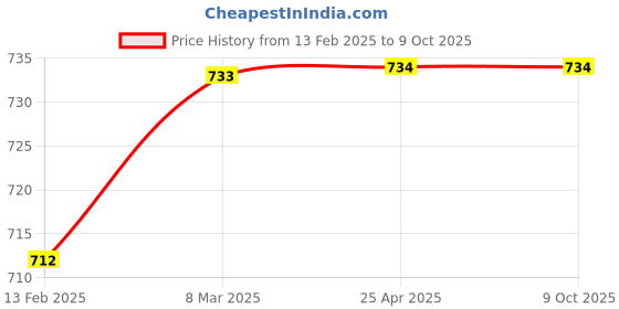 industrybuying.com GIGAWATTS Lotus Design Solar Powered LED Stake Light with Warm Yellow, GW-ME3028 gigawatts Price History Graph from 13 Feb 2025 to 9 Oct 2025