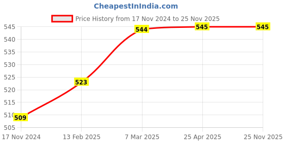 industrybuying.com GIGAWATTS Low Voltage Path Solar Garden Light , GW-LVL01 gigawatts Price History Graph from 17 Nov 2024 to 25 Nov 2025