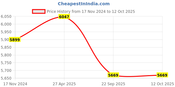 industrybuying.com GIGAWATTS Portable LED Solar Fan with Panel 1000 mAh Battery 5 Speed Power Beige, HGN1120 gigawatts Price History Graph from 17 Nov 2024 to 12 Oct 2025