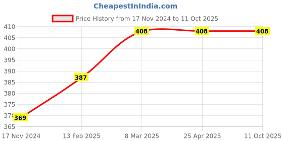industrybuying.com GIGAWATTS Solar Fire Fly Light Starburst Swaying Decorative Lamp for Home & Lawn, GW-SYHC-001-01 gigawatts Price History Graph from 17 Nov 2024 to 10 Oct 2025