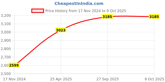 industrybuying.com GIGAWATTS Solar Flood Light 50 W Smart Bright Multi-Functional Cool White, GW-RFL01 gigawatts Price History Graph from 17 Nov 2024 to 8 Oct 2025