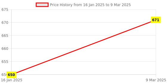 industrybuying.com GIGAWATTS ‎Solar Induction Wall lamp Acrylonitrile Butadiene Styrene Black, ‎CL-228 gigawatts Price History Graph from 16 Jan 2025 to 9 Mar 2025