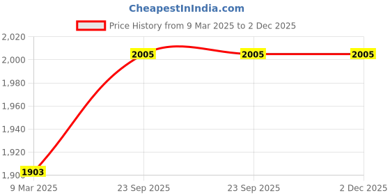 industrybuying.com GIGAWATTS Solar Panel Water Resistant & Durable 18 V 1 A Power PV Board Portable Charger, HSL-18W gigawatts Price History Graph from 9 Mar 2025 to 2 Dec 2025