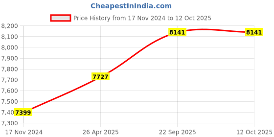 industrybuying.com GIGAWATTS Solar Panel with Mono PERC Power Technology Cells for Home and Heavy Duty, GW-SP125W gigawatts Price History Graph from 17 Nov 2024 to 12 Oct 2025