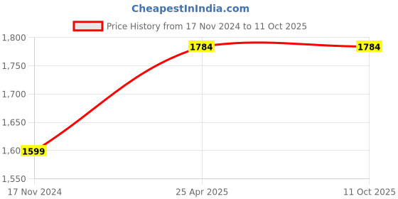 industrybuying.com GIGAWATTS Solar Pathway Light Exotic Decorative with Spike High Lumen, GIGSFL06 (Pack of 6) gigawatts Price History Graph from 17 Nov 2024 to 11 Oct 2025