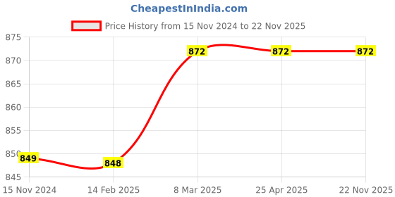 industrybuying.com GIGAWATTS Solar Wall Light Acrylonitrile Butadiene Styrene Multicolor, GW-WL01 (Pack of 2 Pcs) gigawatts Price History Graph from 15 Nov 2024 to 21 Nov 2025